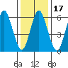Cos Cob Harbor tide chart for Friday, January 17, 2025