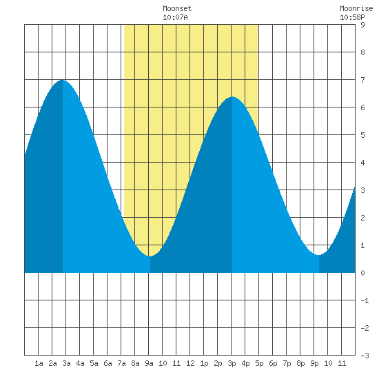Cos Cob Harbor tide chart for Sunday, January 19, 2025