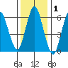 Cos Cob Harbor tide chart for Wednesday, January 1, 2025