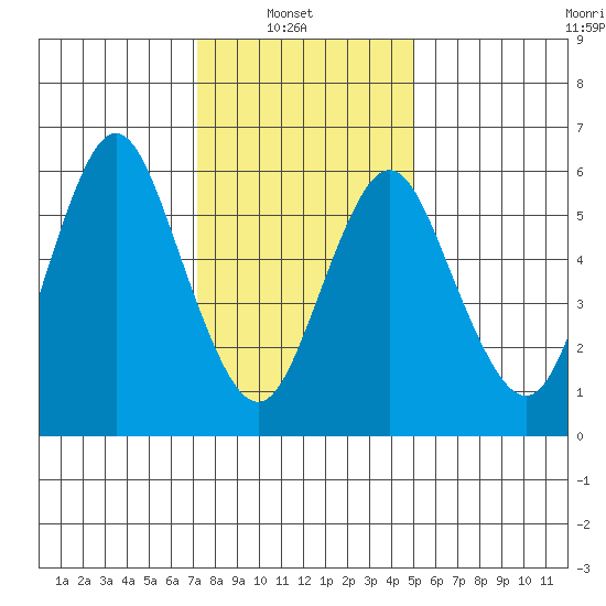 Cos Cob Harbor tide chart for Monday, January 20, 2025