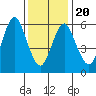 Cos Cob Harbor tide chart for Monday, January 20, 2025