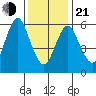 Cos Cob Harbor tide chart for Tuesday, January 21, 2025