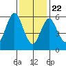 Cos Cob Harbor tide chart for Wednesday, January 22, 2025