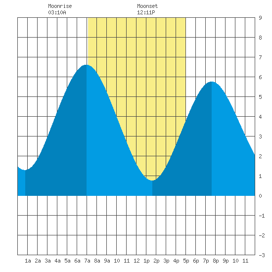 Cos Cob Harbor tide chart for Friday, January 24, 2025