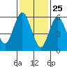 Cos Cob Harbor tide chart for Saturday, January 25, 2025