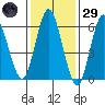 Cos Cob Harbor tide chart for Wednesday, January 29, 2025