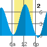 Cos Cob Harbor tide chart for Thursday, January 2, 2025