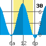 Cos Cob Harbor tide chart for Thursday, January 30, 2025