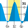 Cos Cob Harbor tide chart for Friday, January 31, 2025