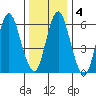 Cos Cob Harbor tide chart for Saturday, January 4, 2025