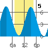 Cos Cob Harbor tide chart for Sunday, January 5, 2025