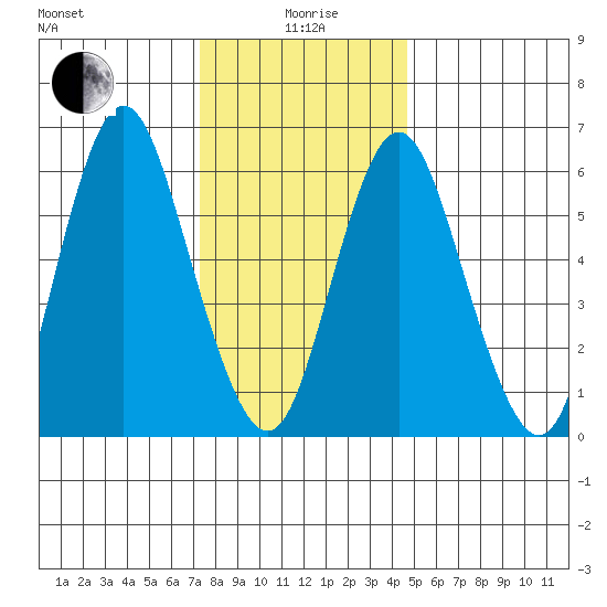 Cos Cob Harbor tide chart for Monday, January 6, 2025