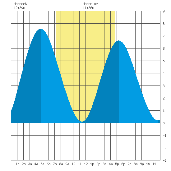 Cos Cob Harbor tide chart for Tuesday, January 7, 2025