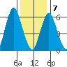 Cos Cob Harbor tide chart for Tuesday, January 7, 2025