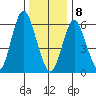 Cos Cob Harbor tide chart for Wednesday, January 8, 2025