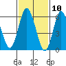 Cos Cob Harbor tide chart for Monday, February 10, 2025