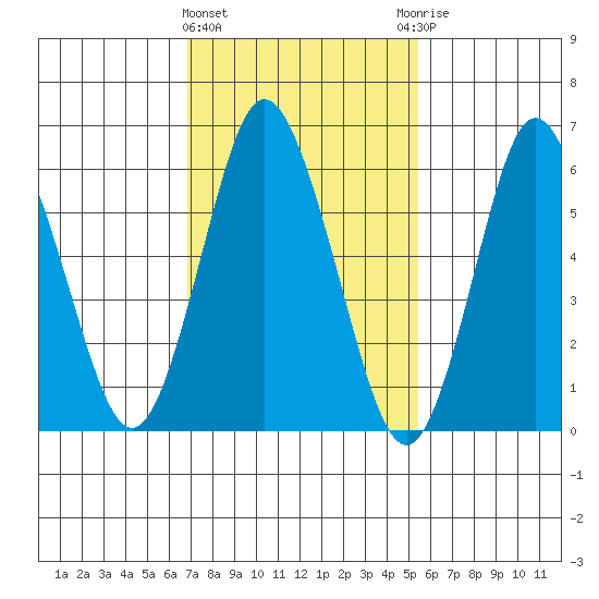 Cos Cob Harbor tide chart for Tuesday, February 11, 2025