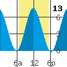 Cos Cob Harbor tide chart for Thursday, February 13, 2025