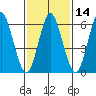 Cos Cob Harbor tide chart for Friday, February 14, 2025