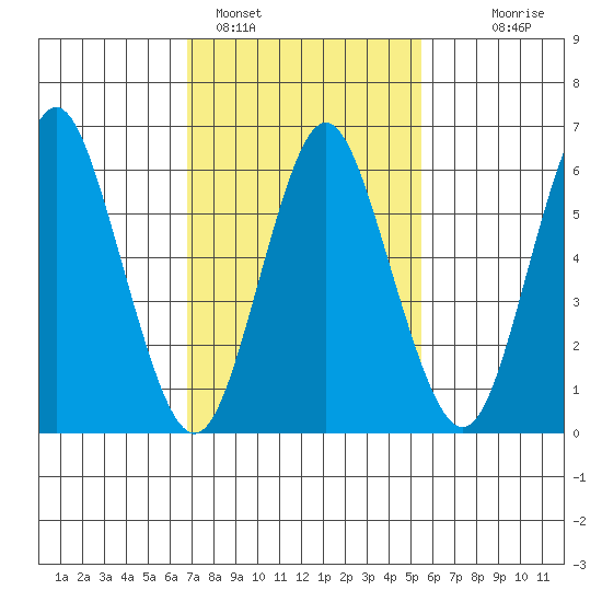Cos Cob Harbor tide chart for Saturday, February 15, 2025