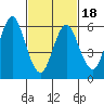 Cos Cob Harbor tide chart for Tuesday, February 18, 2025