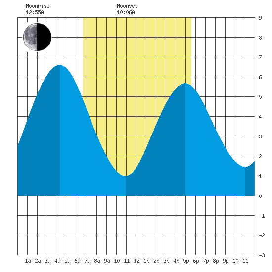 Cos Cob Harbor tide chart for Thursday, February 20, 2025