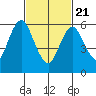 Cos Cob Harbor tide chart for Friday, February 21, 2025