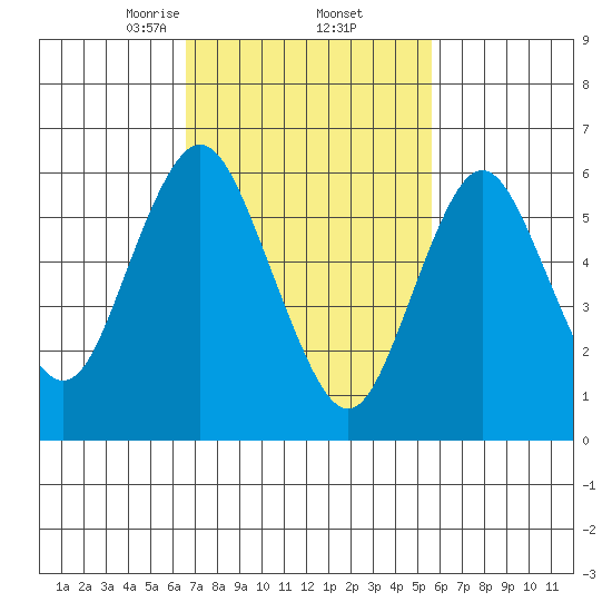 Cos Cob Harbor tide chart for Sunday, February 23, 2025