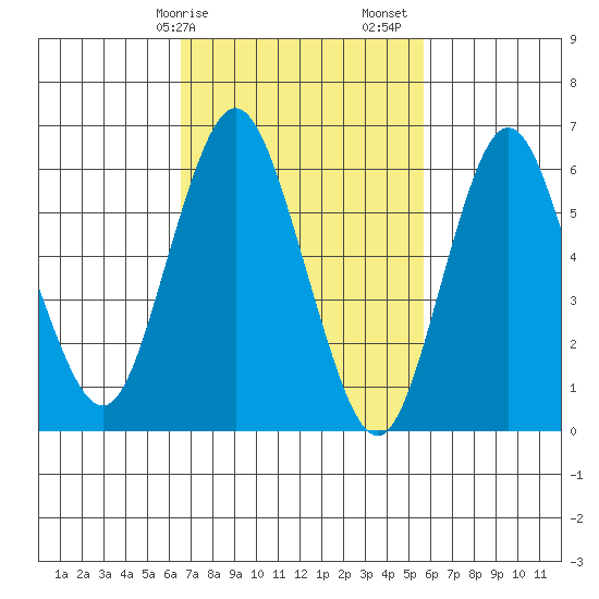 Cos Cob Harbor tide chart for Tuesday, February 25, 2025