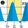 Cos Cob Harbor tide chart for Thursday, February 27, 2025