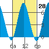 Cos Cob Harbor tide chart for Friday, February 28, 2025