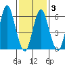 Cos Cob Harbor tide chart for Monday, February 3, 2025
