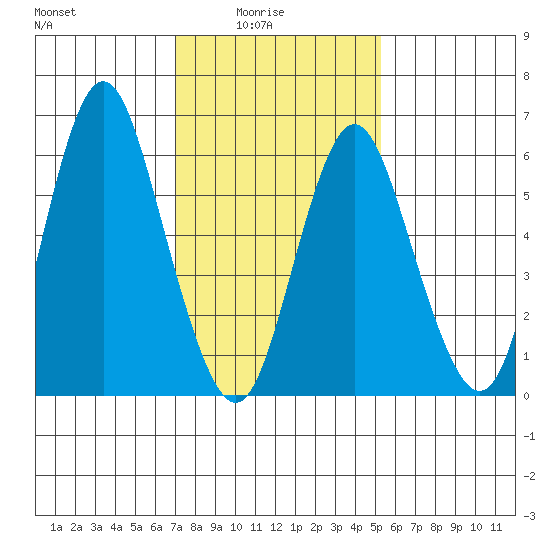 Cos Cob Harbor tide chart for Tuesday, February 4, 2025