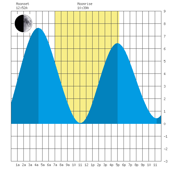 Cos Cob Harbor tide chart for Wednesday, February 5, 2025