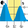 Cos Cob Harbor tide chart for Wednesday, February 5, 2025