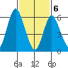 Cos Cob Harbor tide chart for Thursday, February 6, 2025