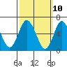 Cos Cob Harbor tide chart for Monday, March 10, 2025