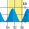 Cos Cob Harbor tide chart for Tuesday, March 11, 2025