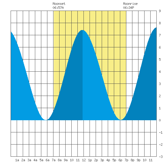 Cos Cob Harbor tide chart for Thursday, March 13, 2025