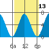 Cos Cob Harbor tide chart for Thursday, March 13, 2025
