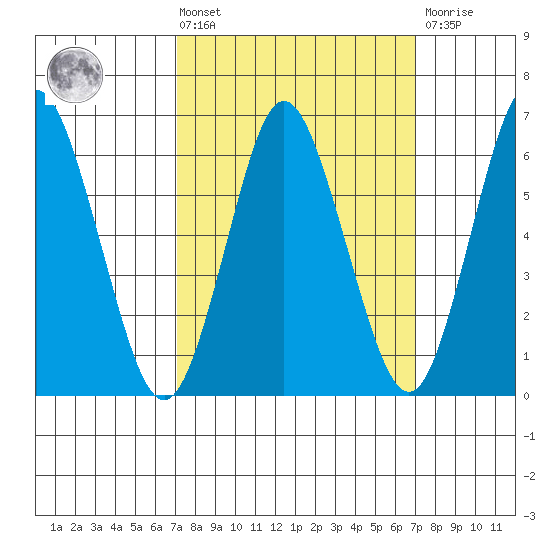 Cos Cob Harbor tide chart for Friday, March 14, 2025