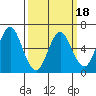 Cos Cob Harbor tide chart for Tuesday, March 18, 2025