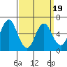 Cos Cob Harbor tide chart for Wednesday, March 19, 2025