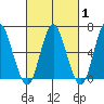 Cos Cob Harbor tide chart for Saturday, March 1, 2025