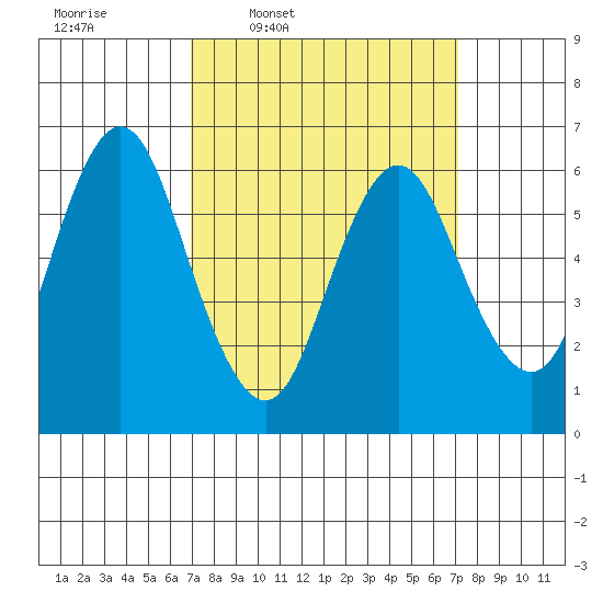Cos Cob Harbor tide chart for Thursday, March 20, 2025