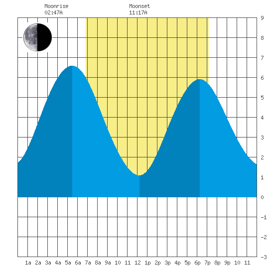 Cos Cob Harbor tide chart for Saturday, March 22, 2025