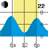 Cos Cob Harbor tide chart for Saturday, March 22, 2025