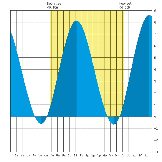 Cos Cob Harbor tide chart for Friday, March 28, 2025