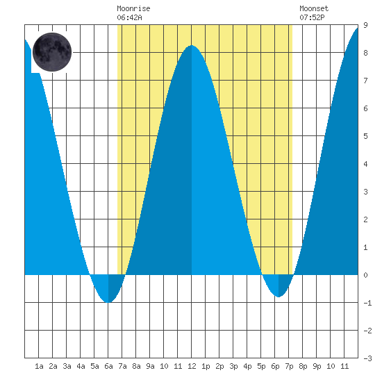 Cos Cob Harbor tide chart for Saturday, March 29, 2025
