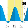 Cos Cob Harbor tide chart for Sunday, March 30, 2025